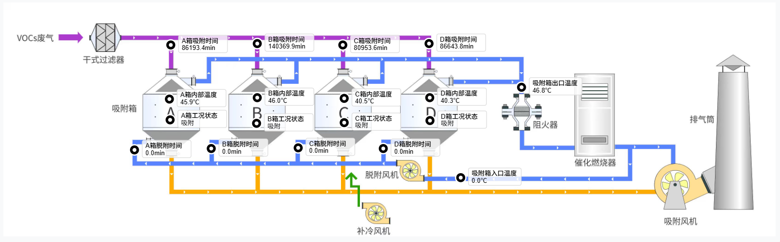 RTO/RCO吸附脱附工艺运行监控界面